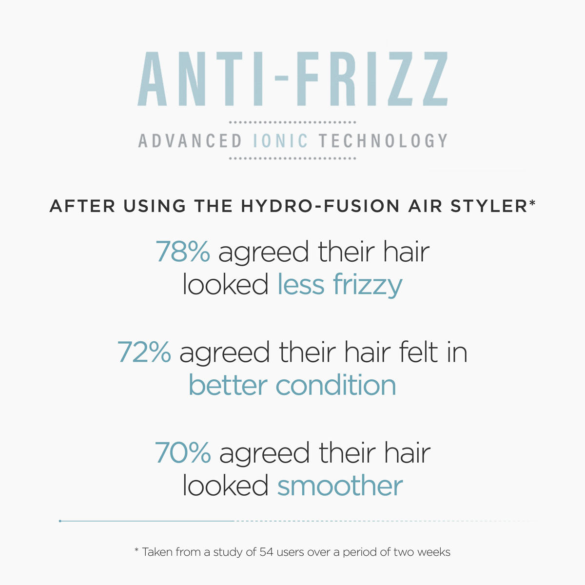 Anti-Frizz Advanced Ionic Technology. After using the Hydro-Fusion Air Styler, 78% said their hair looked less frizzy, 72% said their hair felt in better condition, 70% said their hair looked smoother (from a study of 54 users over a period of two weeks)
